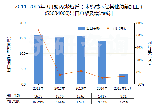 2011-2015年3月聚丙烯短纖（未梳或未經(jīng)其他紡前加工）(55034000)出口總額及增速統(tǒng)計(jì)